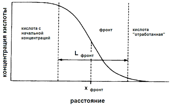 фронт концентрации кислоты в породе