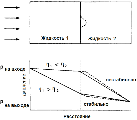 фронт концентрации кислоты в породе