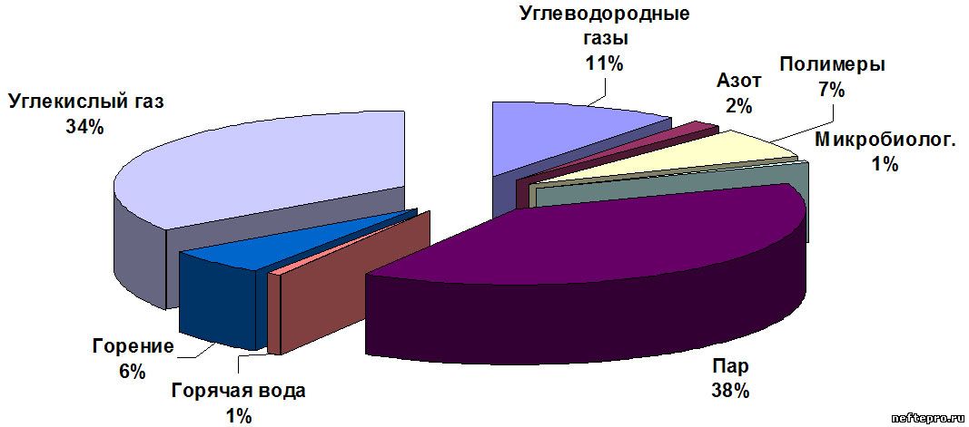 Распределение проектов МУН