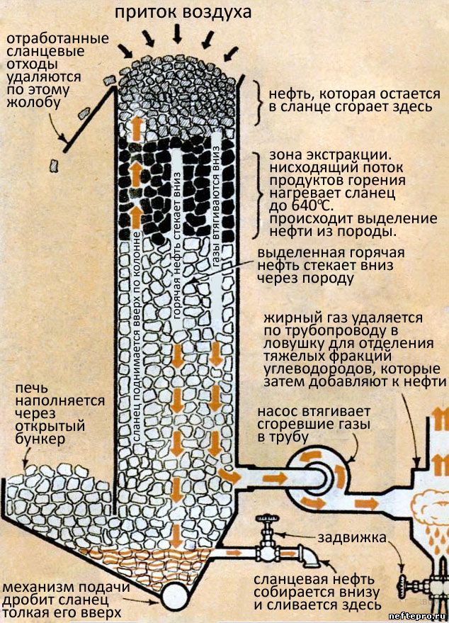 схема получения жидкой нефти из горючего сланца